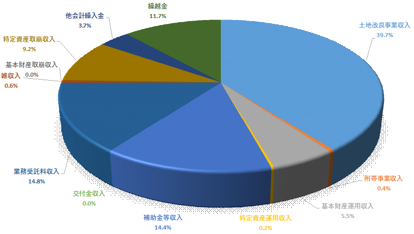 予算A