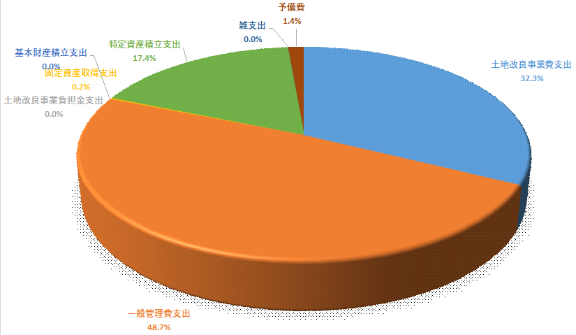 予算B